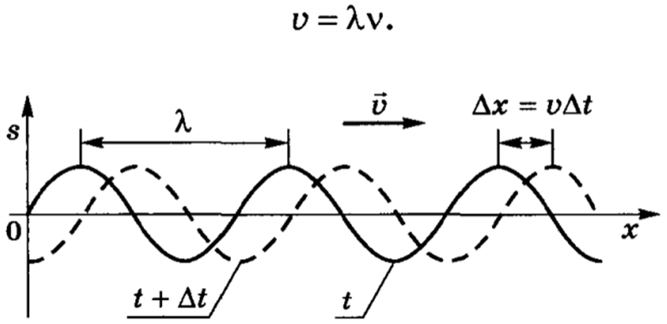 В яких одиницях вимірюється довжина хвилі